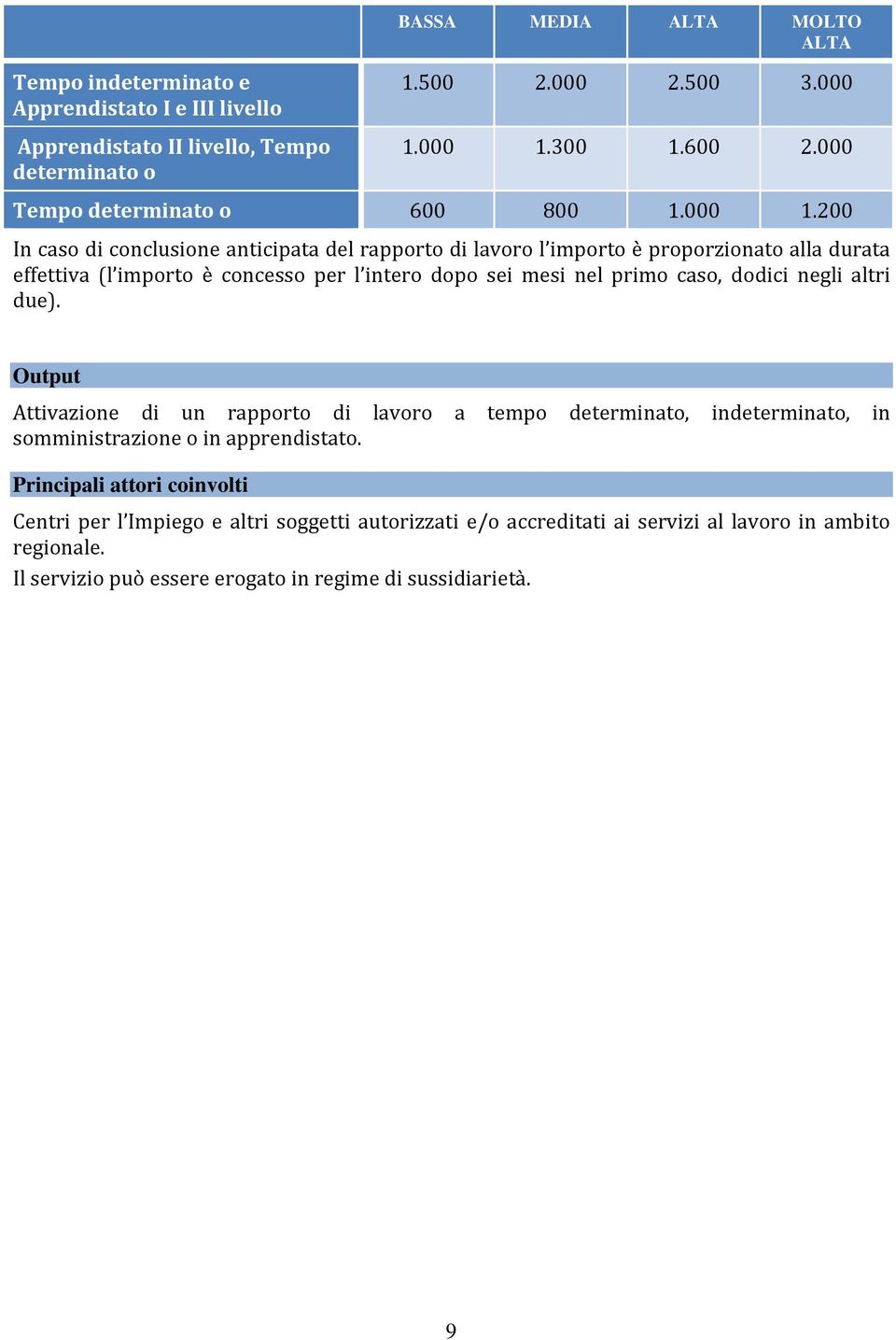 200 In caso di conclusione anticipata del rapporto di lavoro l importo è proporzionato alla durata effettiva (l importo è concesso per l intero dopo sei mesi nel primo