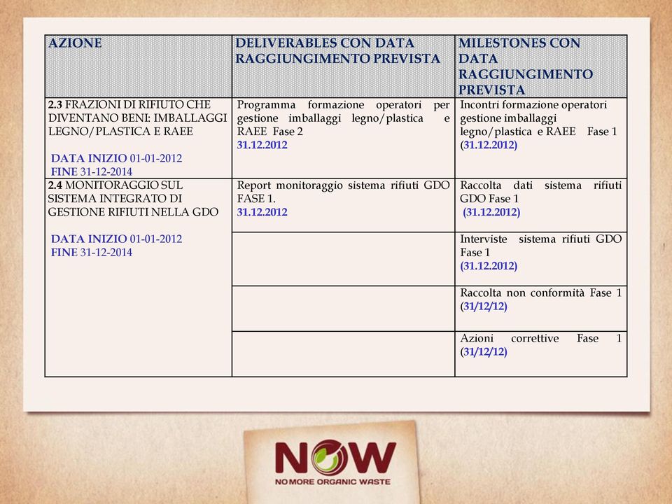 gestione imballaggi legno/plastica e RAEE Fase 2 31.12.2012 Report monitoraggio sistema rifiuti GDO FASE 1. 31.12.2012 MILESTONES CON DATA PREVISTA Incontri formazione operatori gestione imballaggi legno/plastica e RAEE Fase 1 (31.
