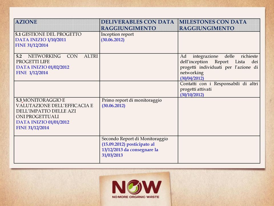 2012) Primo report di monitoraggio (30.06.2012) Secondo Report di Monitoraggio (15.09.