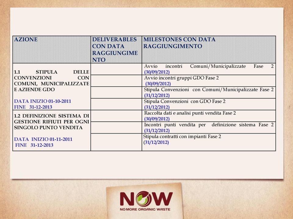 MILESTONES CON DATA Avvio incontri Comuni/Municipalizzate Fase 2 (30/09/2012) Avvio incontri gruppi GDO Fase 2 (30/09/2012) Stipula Convenzioni con