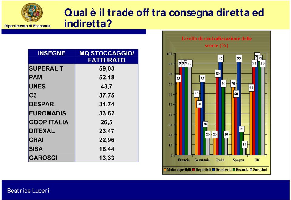 ITALIA 26,5 DITEXAL 23,47 CRAI 22,96 SISA 18,44 GAROSCI 13,33 100 90 80 70 60 50 40 30 20 10 0 75 Livello di