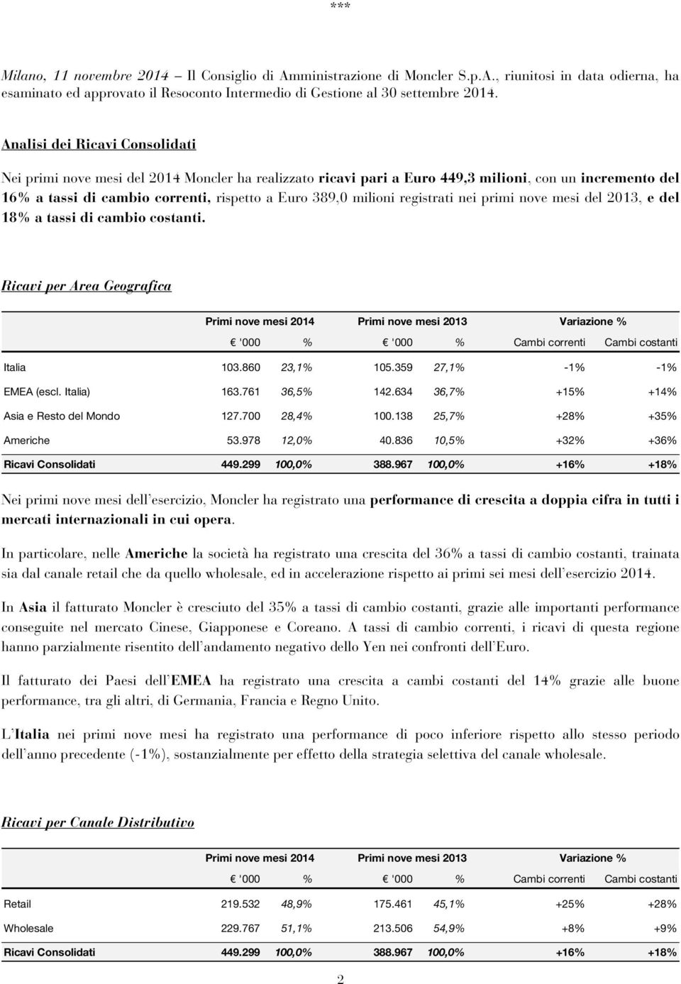 registrati nei primi nove mesi del 2013, e del 18% a tassi di cambio costanti.