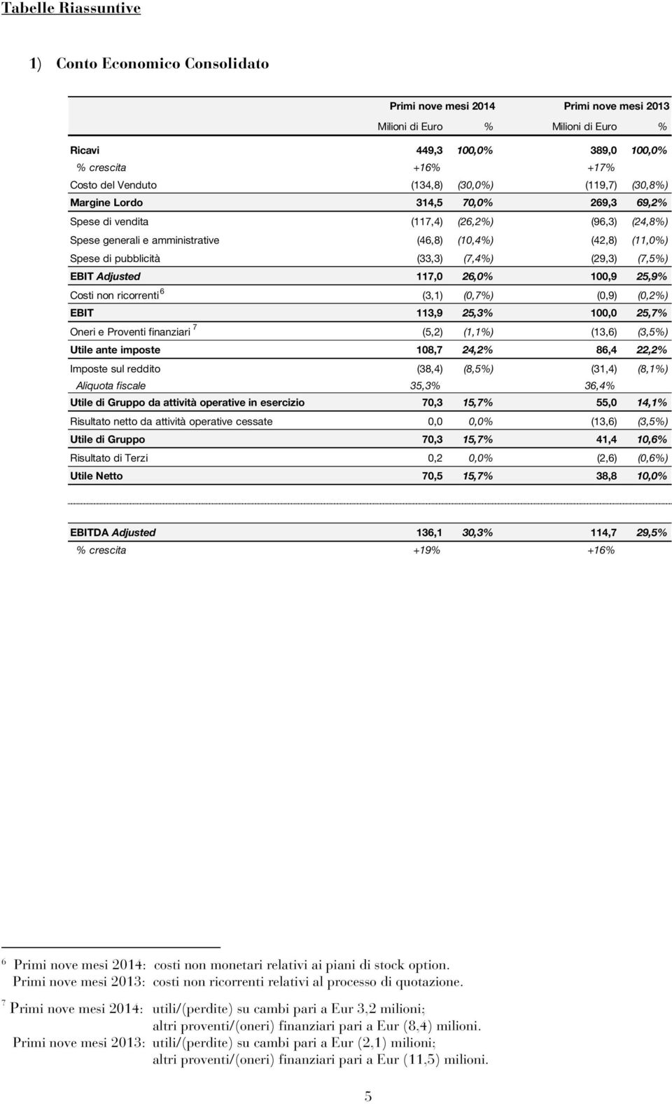pubblicità (33,3) (7,4%) (29,3) (7,5%) EBIT Adjusted 117,0 26,0% 100,9 25,9% 6 Costi non ricorrenti (3,1) (0,7%) (0,9) (0,2%) EBIT 113,9 25,3% 100,0 25,7% 7 Oneri e Proventi finanziari (5,2) (1,1%)
