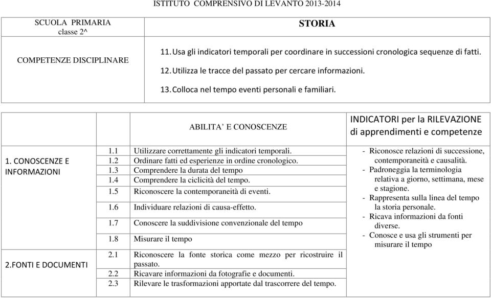 FONTI E DOCUMENTI 1.1 Utilizzare correttamente gli indicatori temporali. - Riconosce relazioni di successione, 1.2 Ordinare fatti ed esperienze in ordine cronologico. contemporaneità e causalità. 1.3 Comprendere la durata del tempo - Padroneggia la terminologia 1.