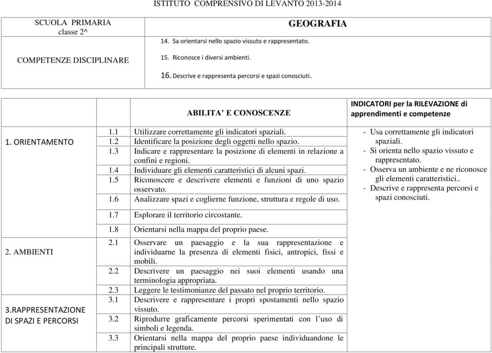 1 Utilizzare correttamente gli indicatori spaziali. - Usa correttamente gli indicatori 1.2 Identificare la posizione degli oggetti nello spazio. spaziali. 1.3 Indicare e rappresentare la posizione di elementi in relazione a confini e regioni.