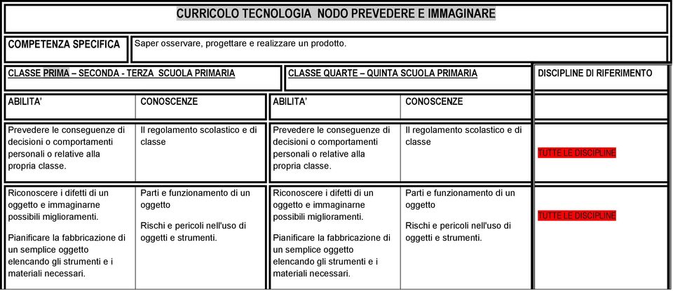 personali o relative alla propria classe. Il regolamento scolastico e di classe Prevedere le conseguenze di decisioni o comportamenti personali o relative alla propria classe.