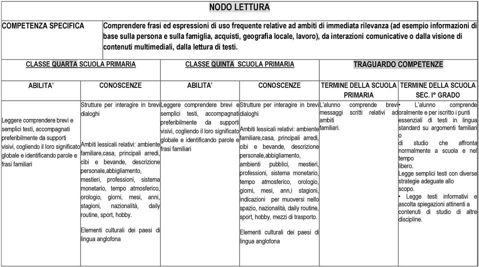 CLASSE QUARTA SCUOLA PRIMARIA CLASSE QUINTA SCUOLA PRIMARIA TRAGUARDO COMPETENZE ABILITA CONOSCENZE ABILITA CONOSCENZE TERMINE DELLA SCUOLA TERMINE DELLA SCUOLA PRIMARIA SEC.