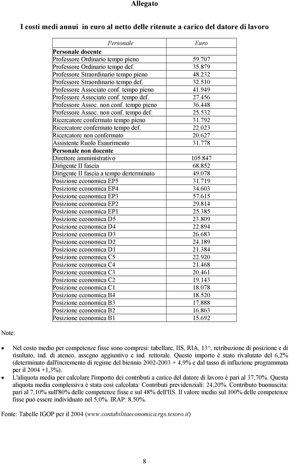 non conf. tempo pieno 36.448 Professore Assoc. non conf. tempo def. 25.532 Ricercatore confermato tempo pieno 31.792 Ricercatore confermato tempo def. 22.023 Ricercatore non confermato 20.