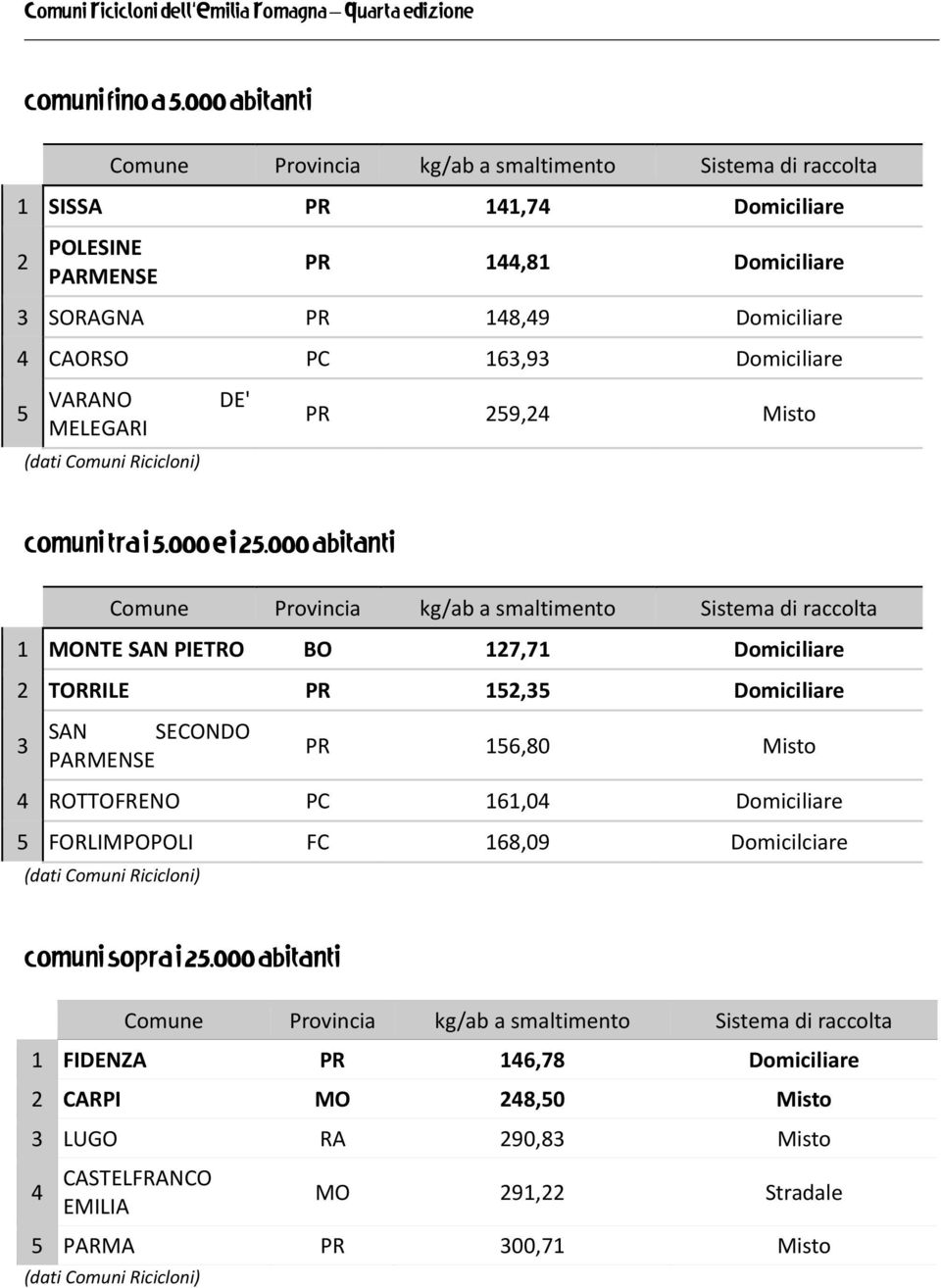 Domiciliare 5 VARANO MELEGARI (dati Comuni Ricicloni) DE' PR 259,24 Misto COMUNI TRA I 5.000 E I 25.