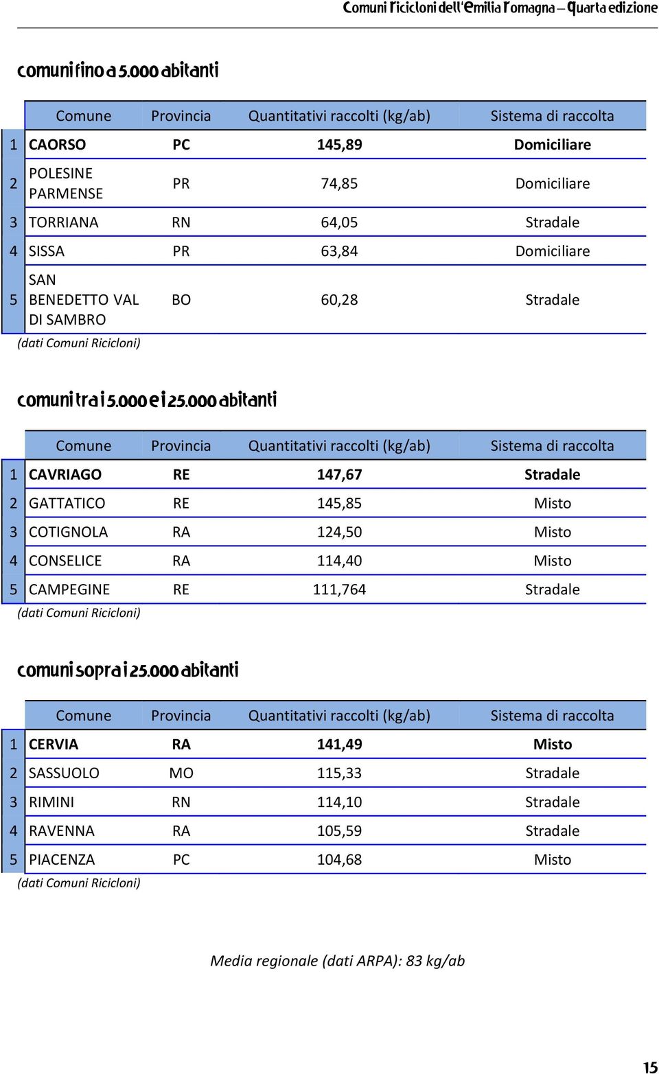 Domiciliare 5 SAN BENEDETTO VAL DI SAMBRO (dati Comuni Ricicloni) BO 60,28 Stradale COMUNI TRA I 5.000 E I 25.