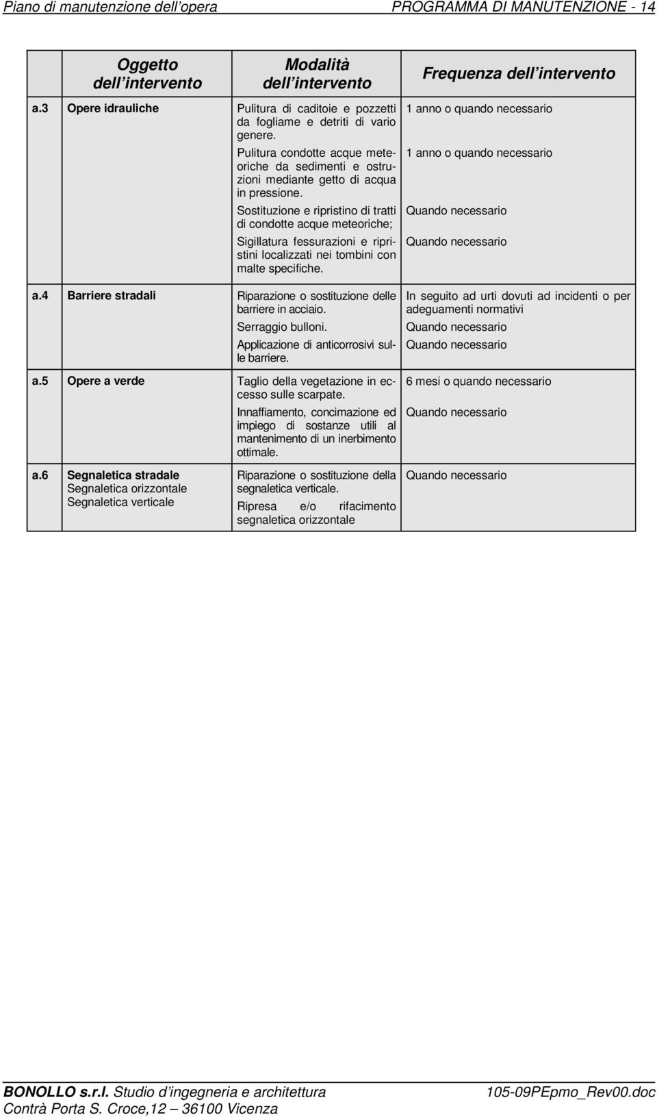 Sostituzione e ripristino di tratti di condotte acque meteoriche; Sigillatura fessurazioni e ripristini localizzati nei tombini con malte specifiche. a.4 Barriere stradali Riparazione o sostituzione delle barriere in acciaio.