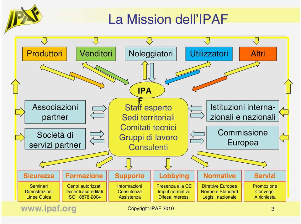 Lobbying Normative Servizi Seminari Dimostrazioni Linee Guida Centri autorizzati Docenti accreditati ISO 18878-2004 Informazioni Consulenza Assistenza