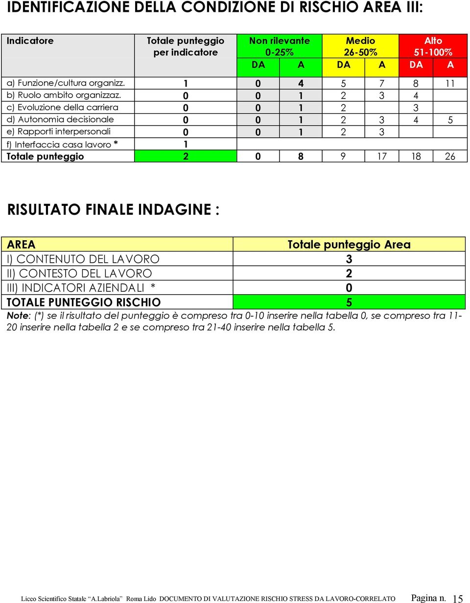 0 0 1 2 3 4 c) Evoluzione della carriera 0 0 1 2 3 d) Autonomia decisionale 0 0 1 2 3 4 5 e) Rapporti interpersonali 0 0 1 2 3 f) Interfaccia casa lavoro * 1 Totale punteggio 2 0 8 9 17 18 26