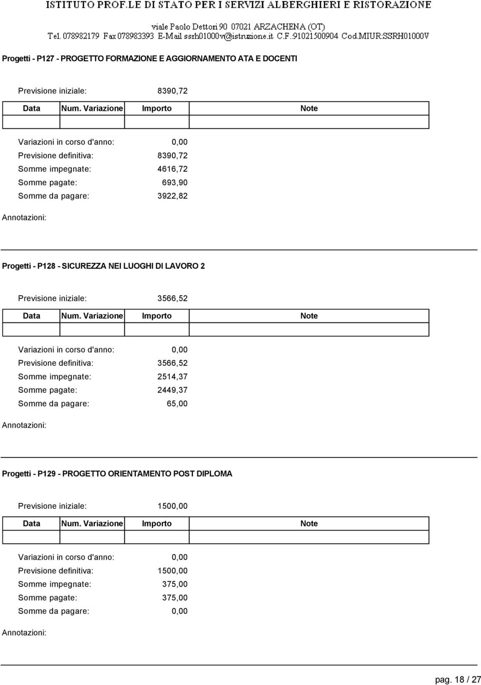 NEI LUOGHI DI LAVORO 566,5 566,5 54,7 449,7 65,00 Progetti -