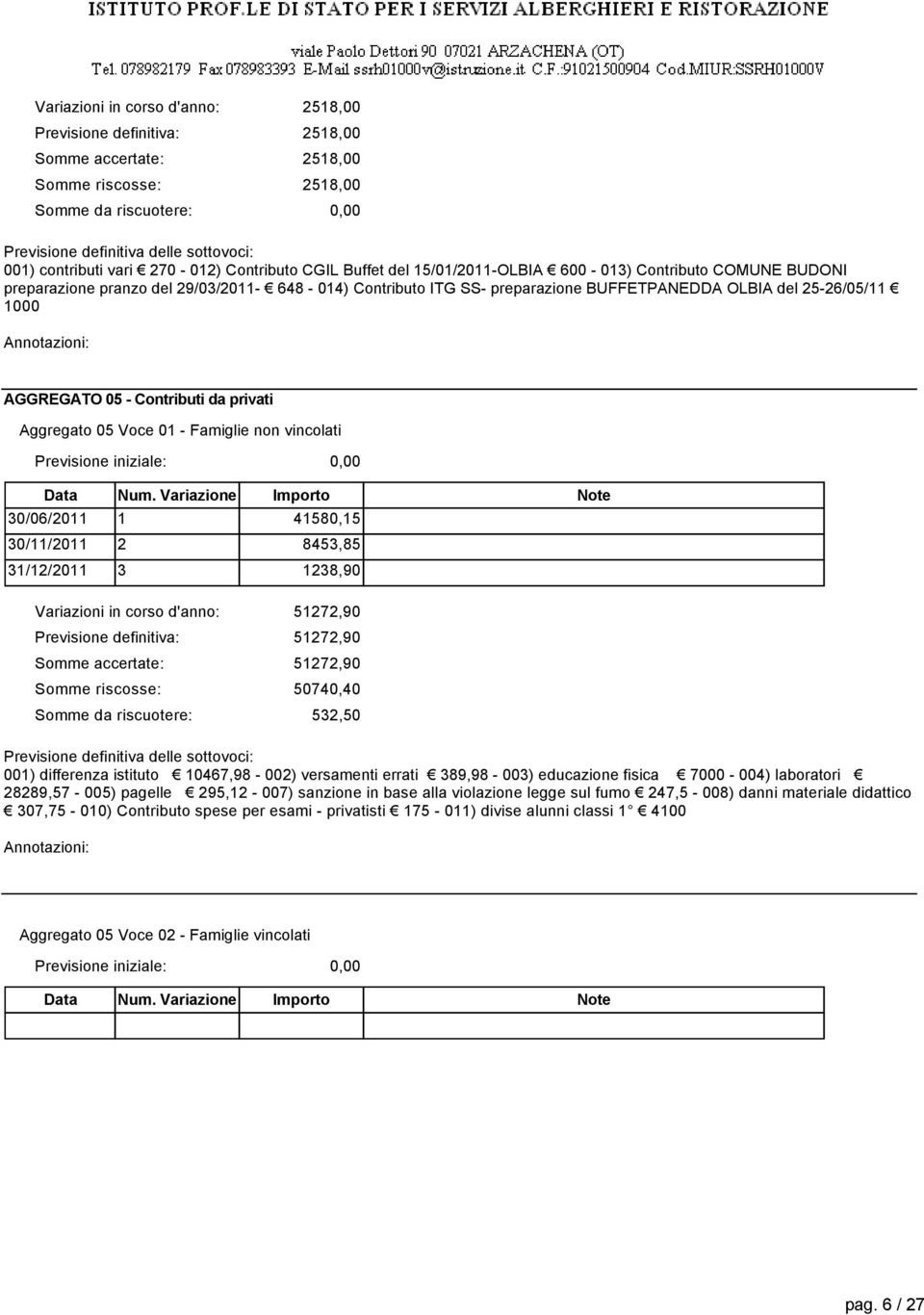 57,90 50740,40 5,50 00) differenza istituto 0467,98-00) versamenti errati 89,98-00) educazione fisica 7000-004) laboratori 889,57-005) pagelle 95, - 007) sanzione in base alla