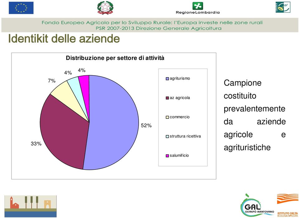 costituito prevalentemente 33% 52% commercio