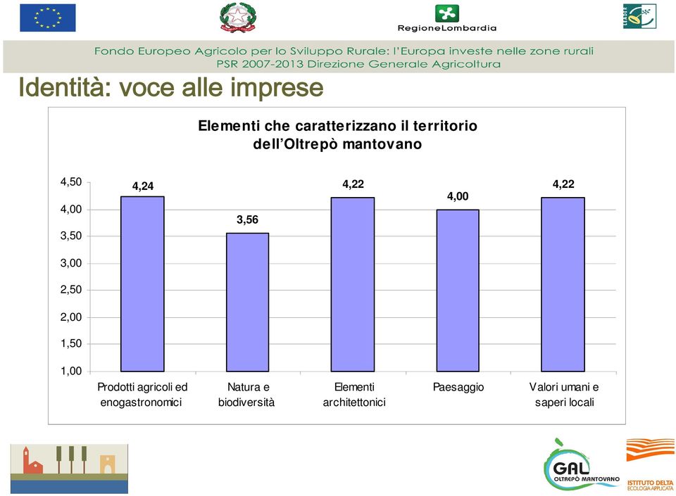 2,50 2,00 1,50 1,00 Prodotti agricoli ed enogastronomici Natura e