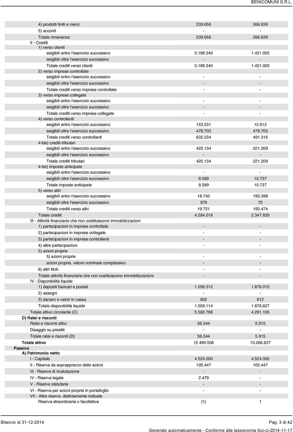 003 2) verso imprese controllate esigibili entro l'esercizio successivo - - esigibili oltre l'esercizio successivo - - Totale crediti verso imprese controllate - - 3) verso imprese collegate