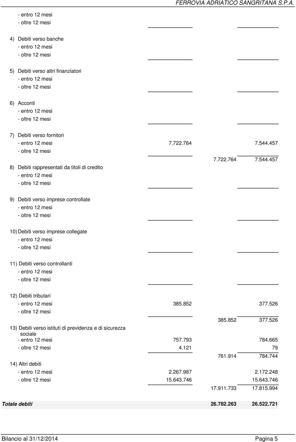 457 8) Debiti rappresentati da titoli di credito 9) Debiti verso imprese controllate 10) Debiti verso imprese collegate 11) Debiti verso