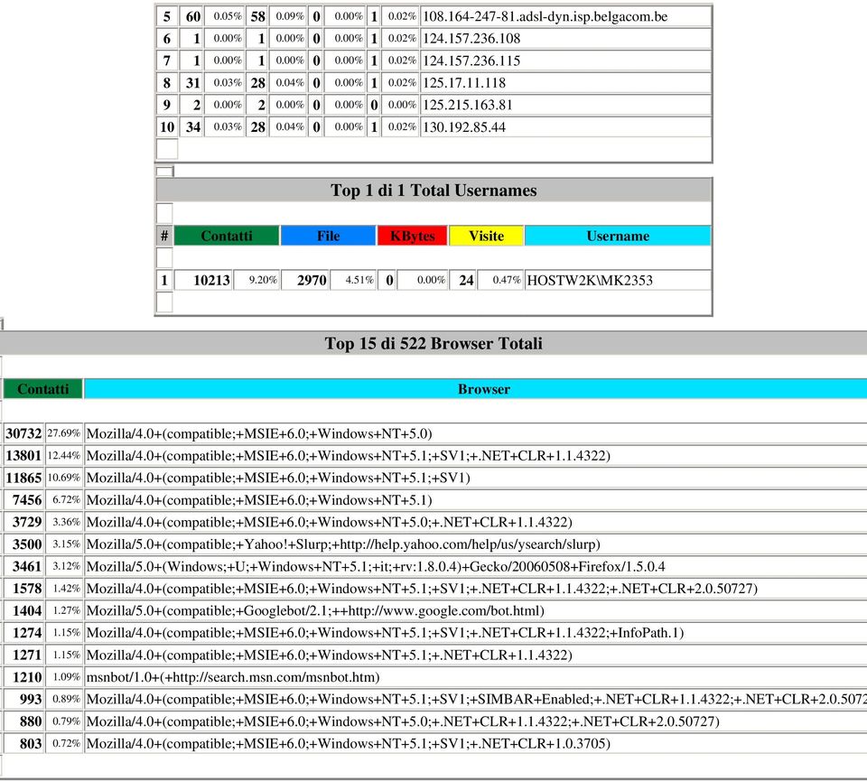 44 Top 1 di 1 Total Usernames # Contatti File KBytes Visite Username 1 10213 9.20% 2970 4.51% 0 0.00% 24 0.47% HOSTW2K\MK2353 Top 15 di 522 Browser Totali Contatti Browser 30732 27.69% Mozilla/4.