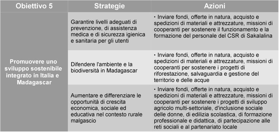 opportunità di crescita economica, sociale ed educativa nel contesto rurale malgascio cooperanti per sostenere i progetti di riforestazione, salvaguardia e gestione del territorio e delle acque