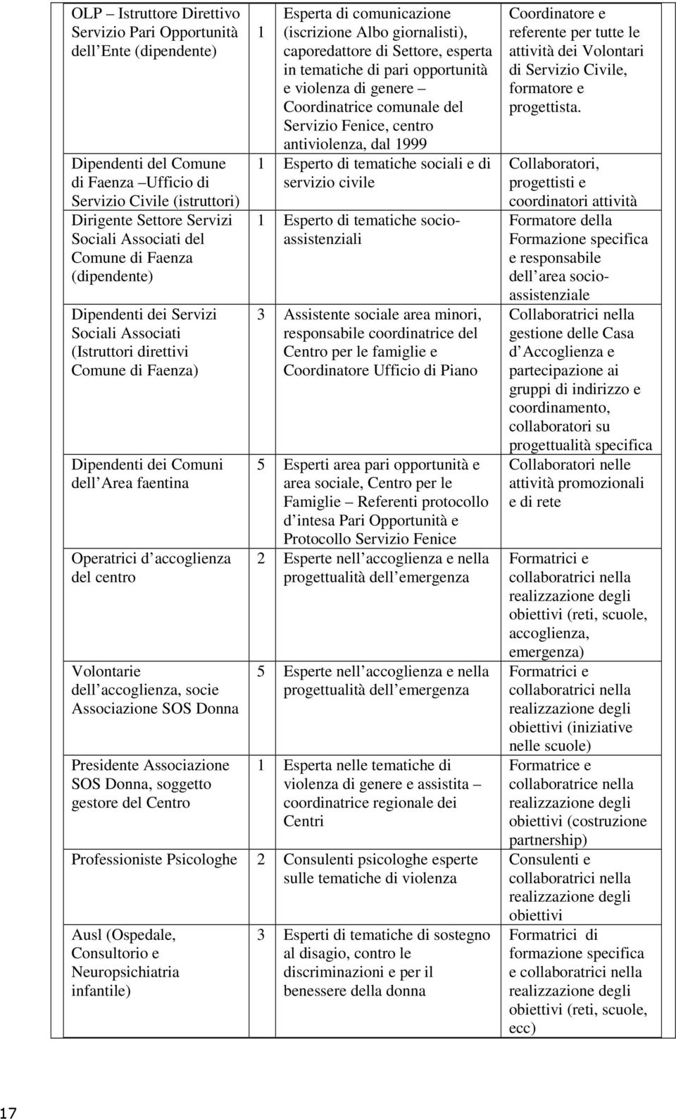 dell accoglienza, socie Associazione SOS Donna Presidente Associazione SOS Donna, soggetto gestore del Centro Esperta di comunicazione 1 (iscrizione Albo giornalisti), caporedattore di Settore,