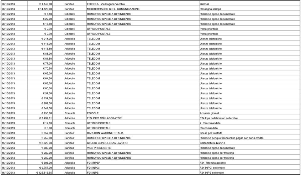 COMUNICAZIONE Rassegna stampa 08/10/2013 8,40 Cibntanti RIMBORSO SPESE A DIPENDENTE Rimborso spese documentate 08/10/2013 22,00 Cibntanti RIMBORSO SPESE A DIPENDENTE Rimborso spese documentate