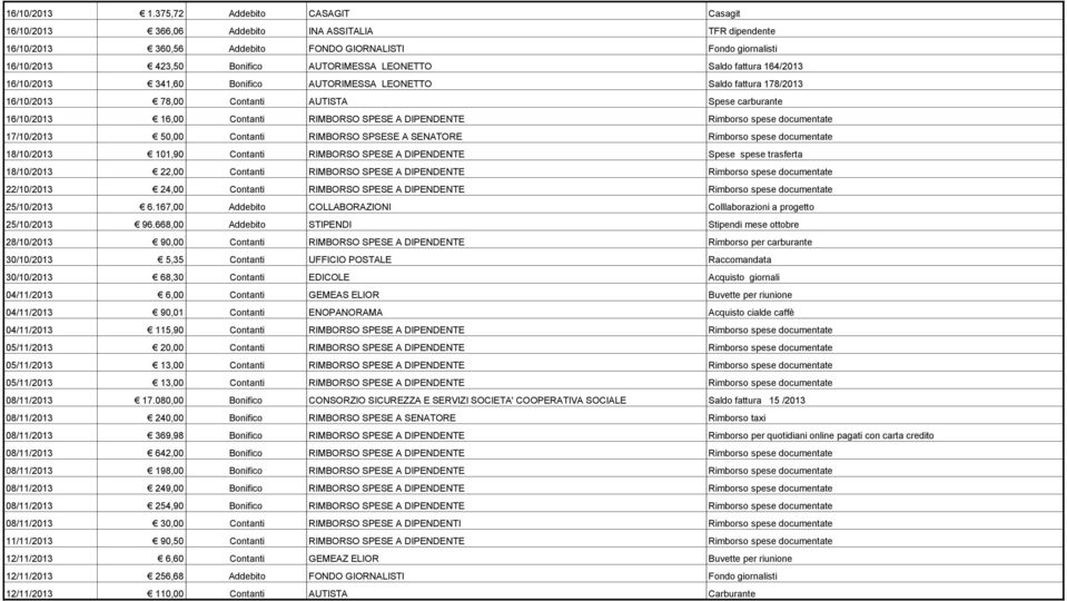 Saldo fattura 164/2013 16/10/2013 341,60 Bonifico AUTORIMESSA LEONETTO Saldo fattura 178/2013 16/10/2013 78,00 Contanti AUTISTA Spese carburante 16/10/2013 16,00 Contanti RIMBORSO SPESE A DIPENDENTE