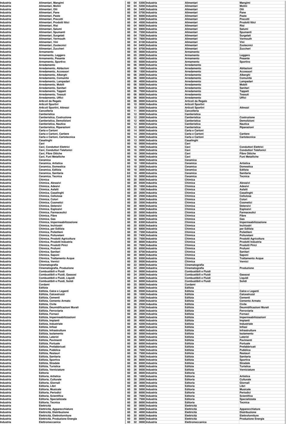 Precotti Industria Alimentari, Prodotti Ittici 60 04 4500 Industria Alimentari Prodotti Ittici Industria Alimentari, Risi 60 04 6600 Industria Alimentari Risi Industria Alimentari, Salumi 60 04 6900