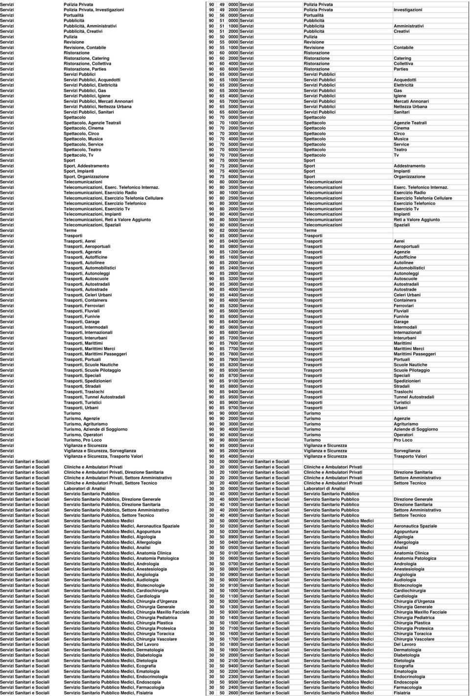 Servizi Pulizia 90 50 0000 Servizi Pulizia Servizi Revisione 90 55 0000 Servizi Revisione Servizi Revisione, Contabile 90 55 1000 Servizi Revisione Contabile Servizi Ristorazione 90 60 0000 Servizi