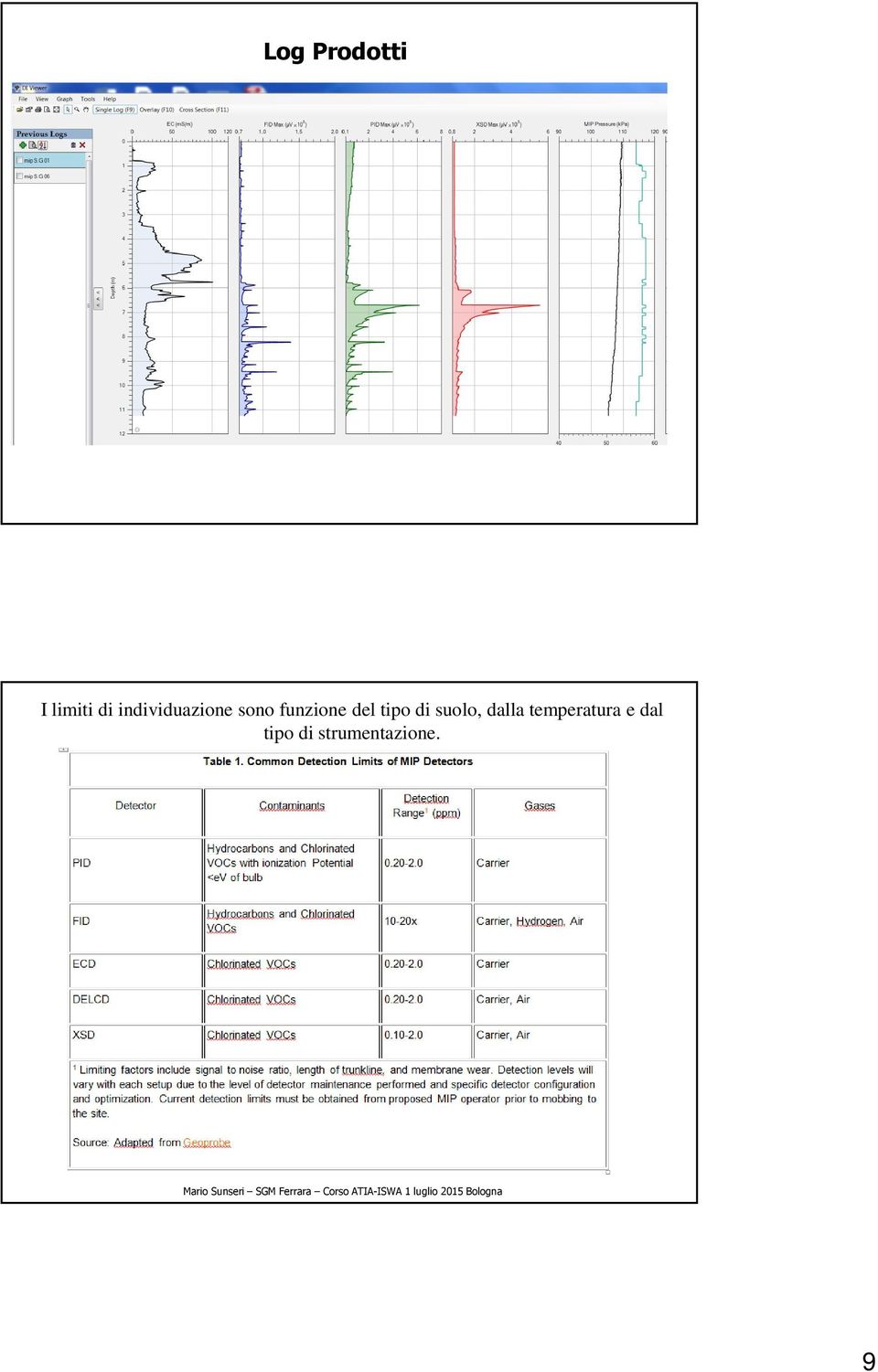 consistenza del terreno e l eventuale presenza di acqua; EC (electrical conductivity) rappresenta la conducibilità elettrica del terreno espressa in millisimens al metro(ms/m), informazione utile per