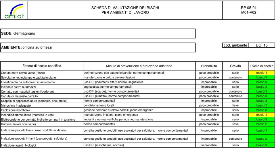 materiali taglienti/perforanti Caduta di materiale dall alto Scoppio di apparecchiature (bombole, pneumatici) Microclima inadeguato Esplosione (bombole) Incendio/fiamme libere (materiali in uso)