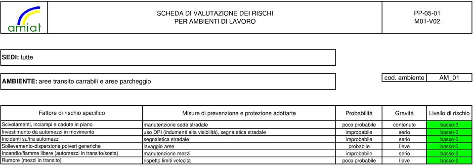 Incendio/fiamme libere (automezzi in transito/sosta) Rumore (mezzi in transito) Misure di prevenzione e protezione adottarte Probabilità Gravità Livello di rischio manutenzione sede stradale poco