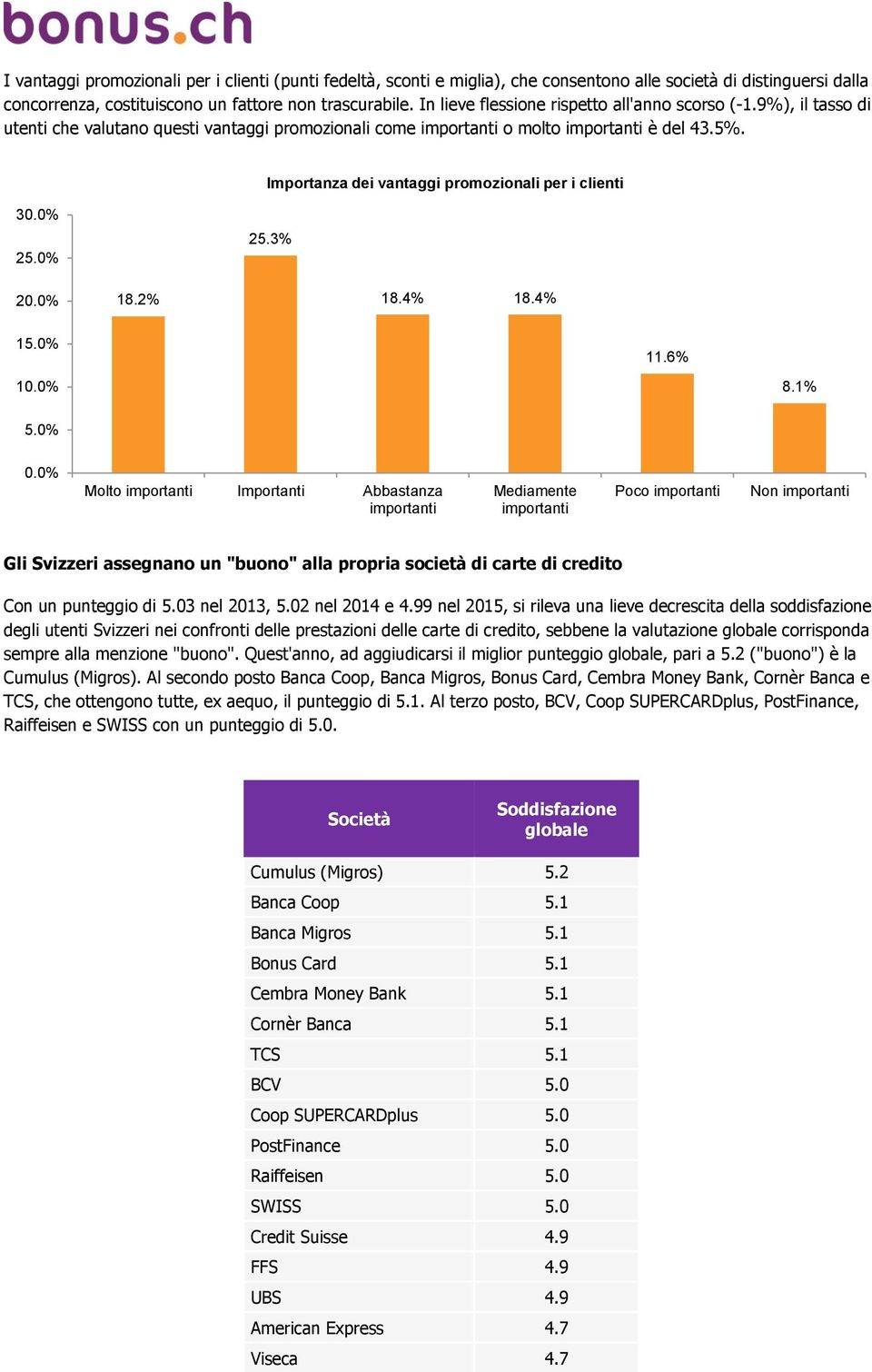 Importanza dei vantaggi promozionali per i clienti 30.0% 25.0% 25.3% 20.0% 18.2% 18.4% 18.4% 15.0% 11.6% 10.0% 8.1% 5.0% 0.