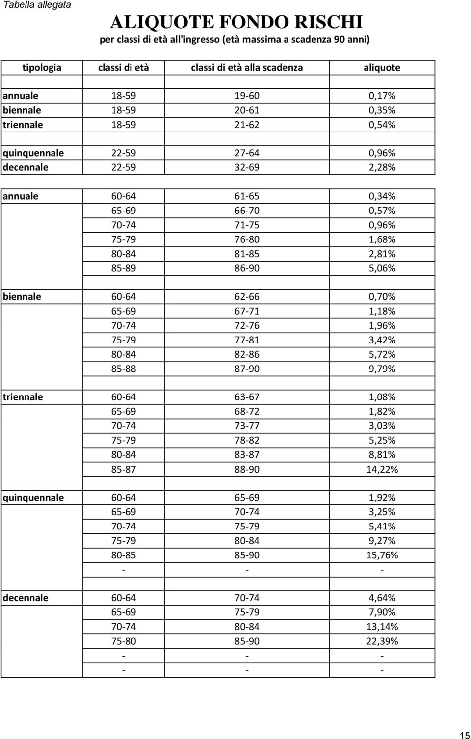 2,81% 85-89 86-90 5,06% biennale 60-64 62-66 0,70% 65-69 67-71 1,18% 70-74 72-76 1,96% 75-79 77-81 3,42% 80-84 82-86 5,72% 85-88 87-90 9,79% triennale 60-64 63-67 1,08% 65-69 68-72 1,82% 70-74 73-77