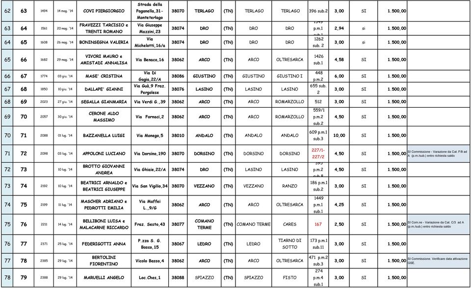 '14 MASE' CRISTINA 67 68 1850 10 giu. '14 DALLAPE' GIANNI Di Gagia,22/A Guà,9 Fraz. Pergolese 38086 GIUSTINO GIUSTINO GIUSTINO I 38076 LASINO LASINO LASINO 448 655 sub. 2 68 69 2023 27 giu.