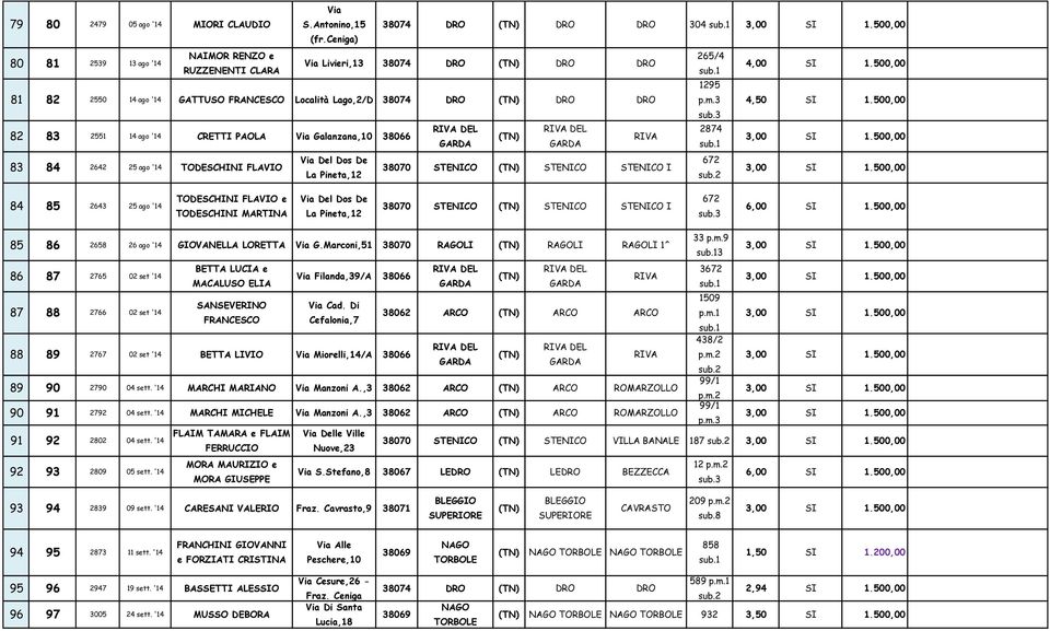 500,00 82 83 2551 14 ago '14 CRETTI PAOLA Galanzana,10 38066 2874 83 84 2642 25 ago '14 TODESCHINI FLAVIO Del Dos De 672 38070 STENICO STENICO STENICO I La Pineta,12 84 85 2643 25 ago '14 TODESCHINI