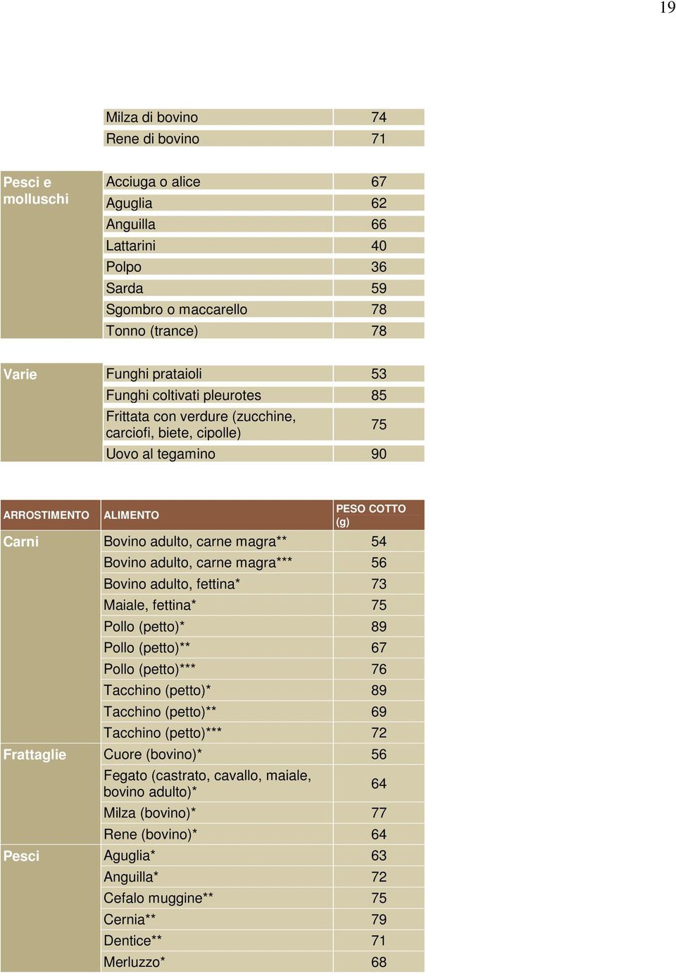 54 Bovino adulto, carne magra*** 56 Bovino adulto, fettina* 73 Maiale, fettina* 75 Pollo (petto)* 89 Pollo (petto)** 67 Pollo (petto)*** 76 Tacchino (petto)* 89 Tacchino (petto)** 69 Tacchino