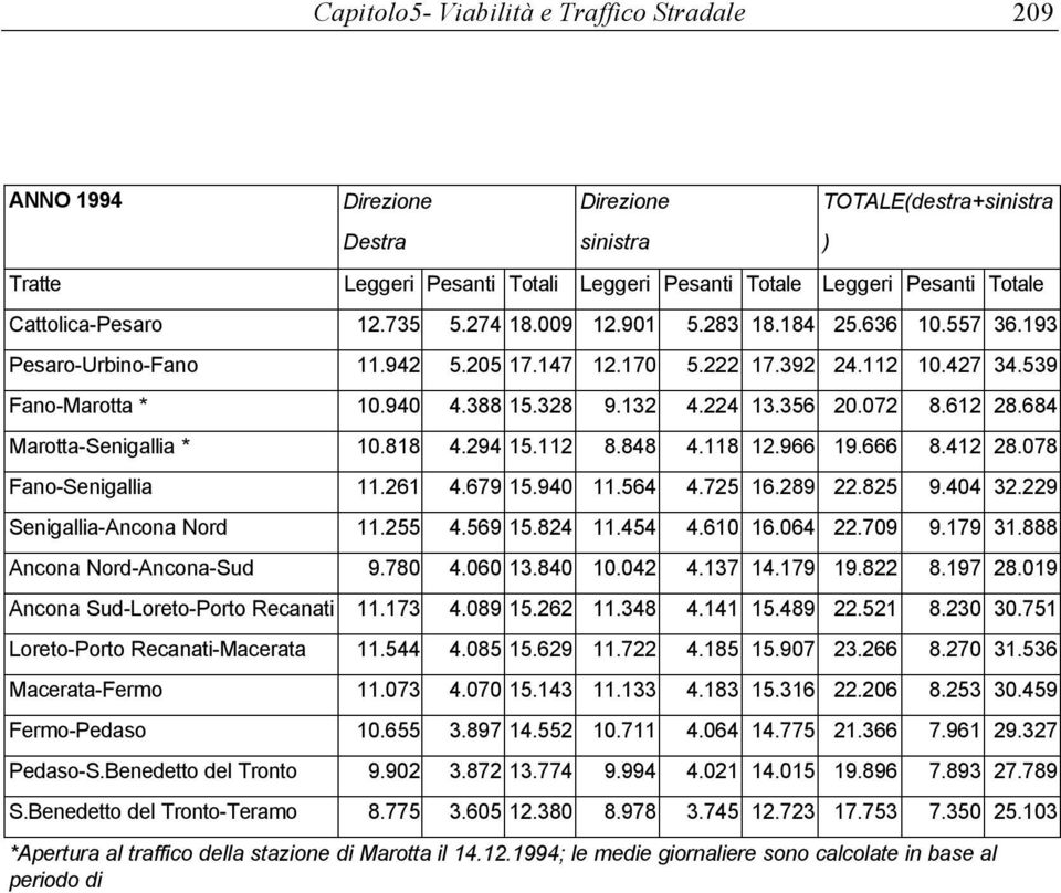 132 4.224 13.356 20.072 8.612 28.684 Marotta-Senigallia * 10.818 4.294 15.112 8.848 4.118 12.966 19.666 8.412 28.078 Fano-Senigallia 11.261 4.679 15.940 11.564 4.725 16.289 22.825 9.404 32.