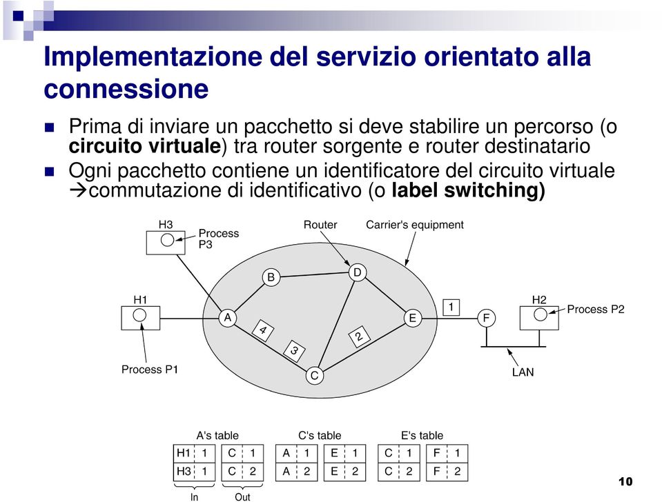 router sorgente e router destinatario Ogni pacchetto contiene un