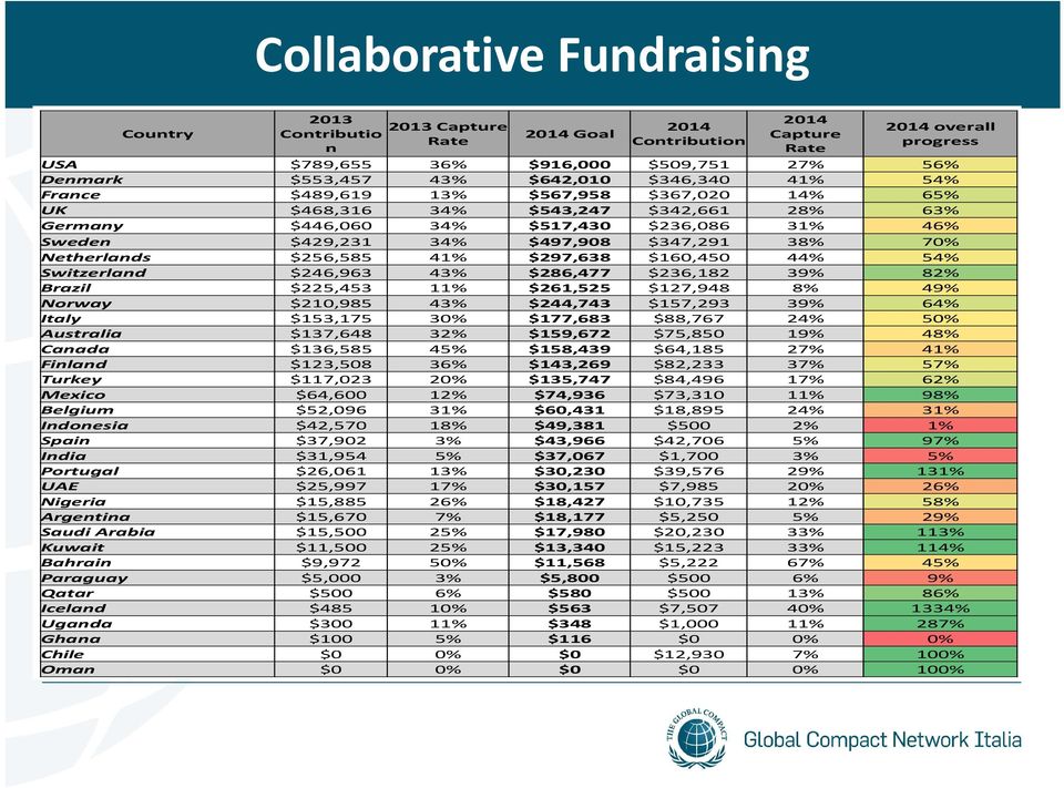 $347,291 38% 70% Netherlands $256,585 41% $297,638 $160,450 44% 54% Switzerland $246,963 43% $286,477 $236,182 39% 82% Brazil $225,453 11% $261,525 $127,948 8% 49% Norway $210,985 43% $244,743