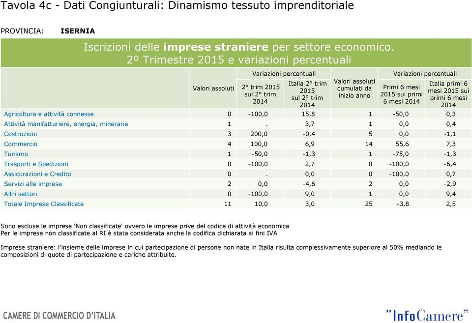 connesse 0-100,0 15,8 1-50,0 0,3 Attività manifatturiere, energia, minerarie 1.