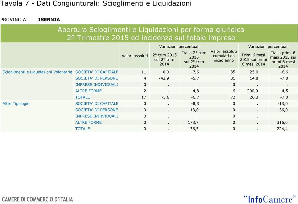 SOCIETA' DI CAPITALE 11 0,0-7,6 35 25,0-6,6 SOCIETA' DI PERSONE 4-42,9-5,7 31 14,8-7,8 IMPRESE INDIVIDUALI 0.. 0.. ALTRE FORME 2.