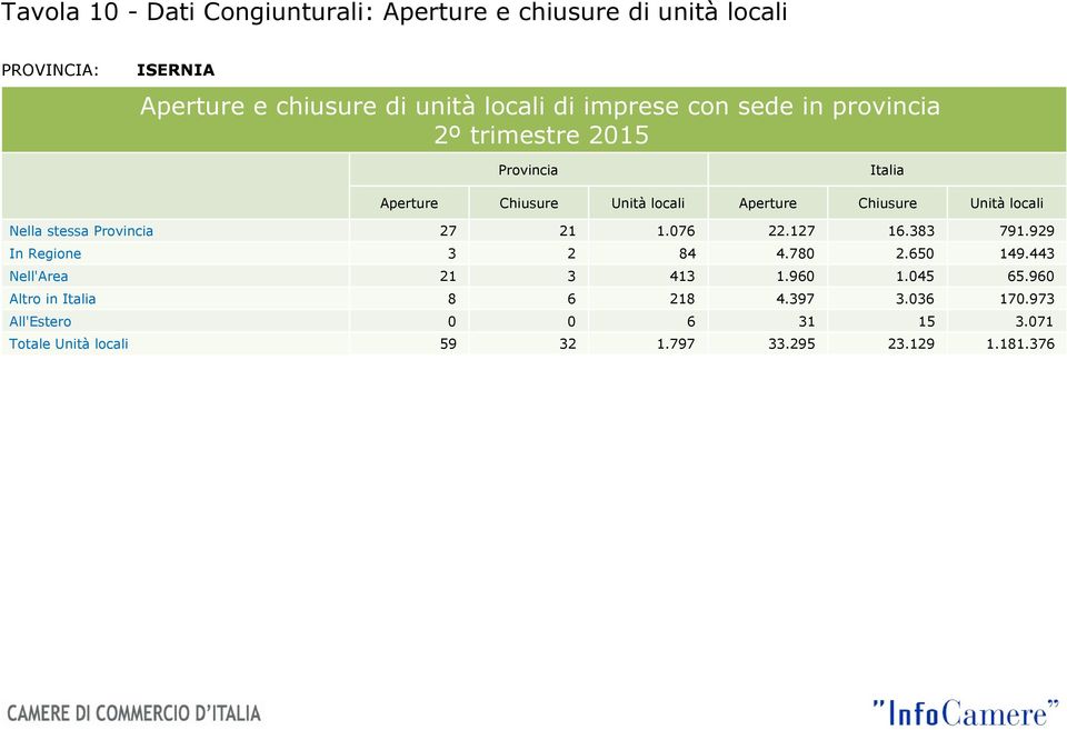 Provincia 27 21 1.076 22.127 16.383 791.929 In Regione 3 2 84 4.780 2.650 149.443 Nell'Area 21 3 413 1.960 1.045 65.