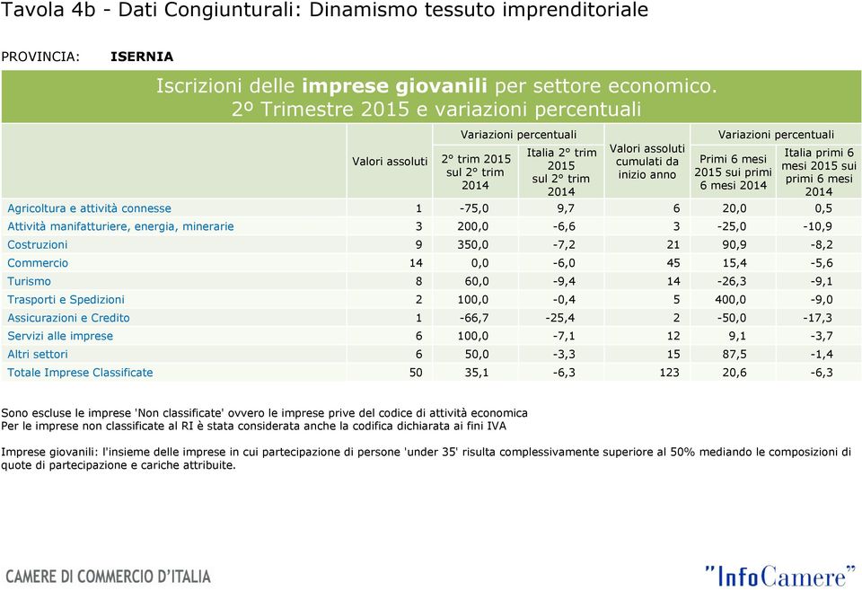 connesse 1-75,0 9,7 6 20,0 0,5 Attività manifatturiere, energia, minerarie 3 200,0-6,6 3-25,0-10,9 Costruzioni 9 350,0-7,2 21 90,9-8,2 Commercio 14 0,0-6,0 45 15,4-5,6 Turismo 8 60,0-9,4 14-26,3-9,1