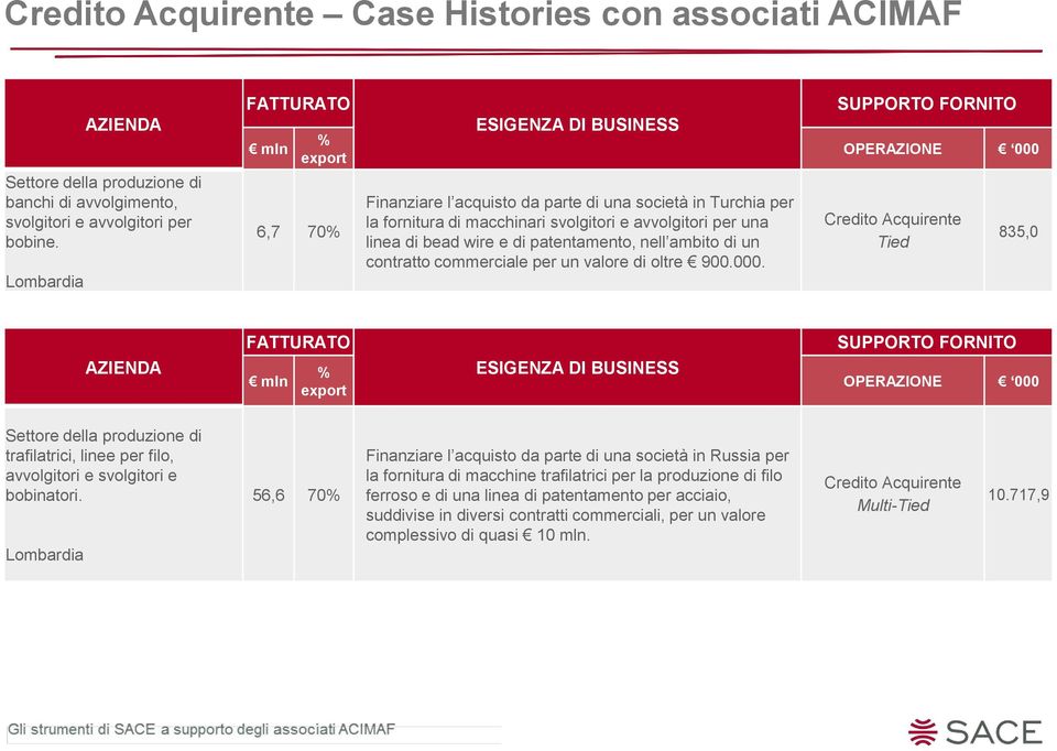 wire e di patentamento, nell ambito di un contratto commerciale per un valore di oltre 900.000.