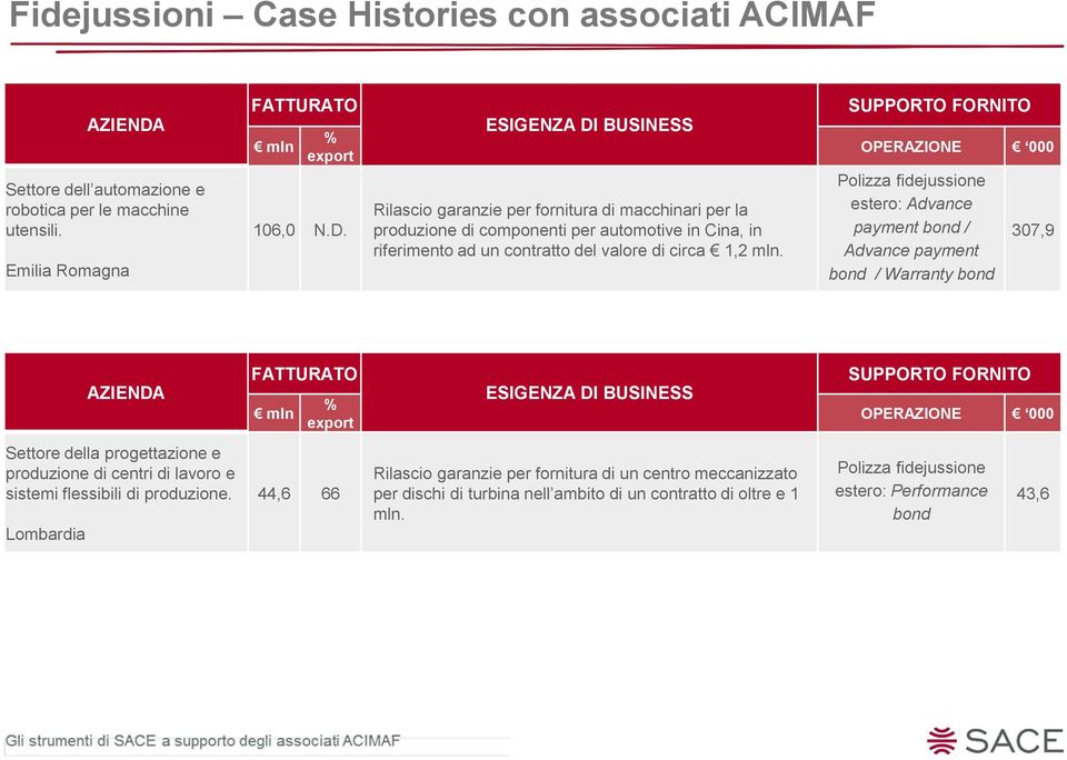 ESIGENZA DI BUSINESS Rilascio garanzie per fornitura di macchinari per la produzione di componenti per automotive in Cina, in riferimento ad un contratto del valore di circa 1,2 mln.