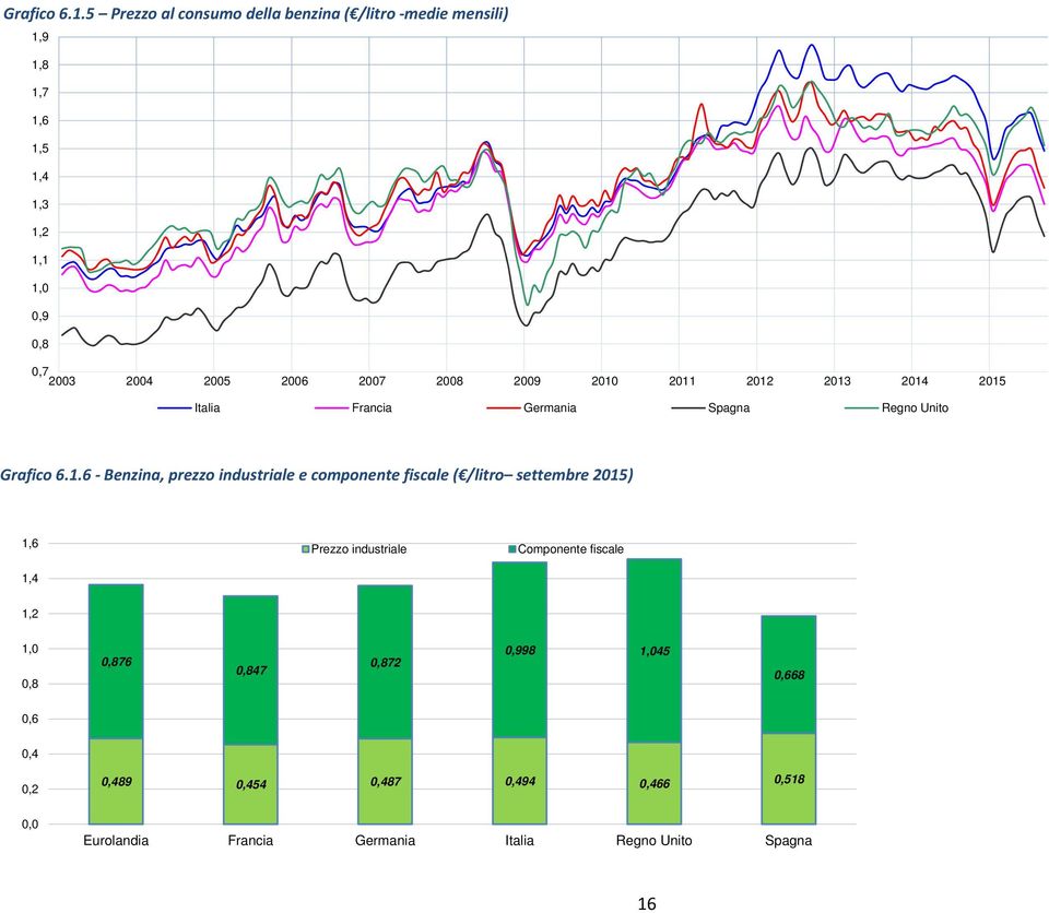 2007 2008 2009 2010 2011 2012 2013 2014 2015 Italia Francia Germania Spagna Regno Unito 6 Benzina, prezzo industriale e