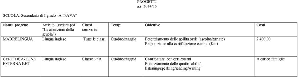 inglese Tutte le classi Ottobre/maggio Potenziamento delle abilità orali (ascolto/parlato) Preparazione alla certificazione