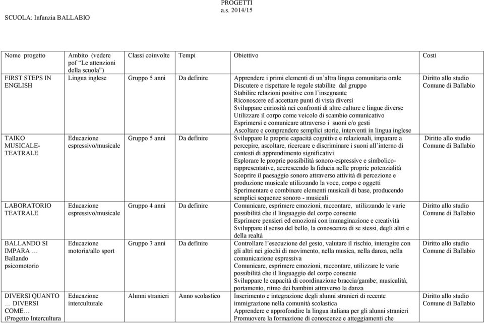 Tempi Obiettivo Costi Lingua inglese Gruppo 5 anni Da definire Apprendere i primi elementi di un altra lingua comunitaria orale Diritto allo studio Discutere e rispettare le regole stabilite dal